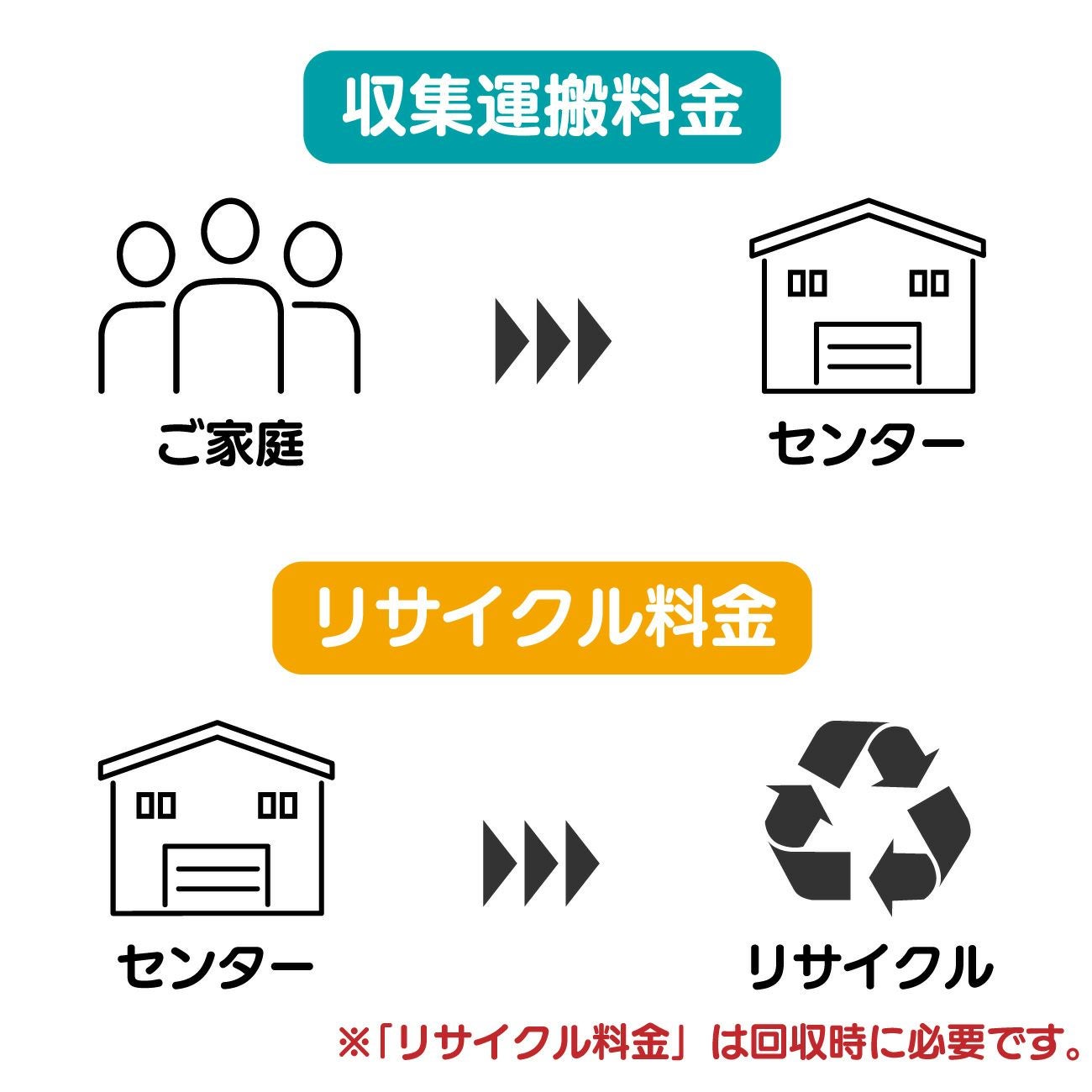冷蔵庫(大)171L以上 収集運搬費 | リユース家電Happy